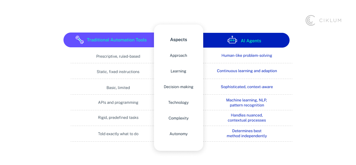 H2_ AI Agents vs. Traditional Automation_ What_s the Difference__Opt2