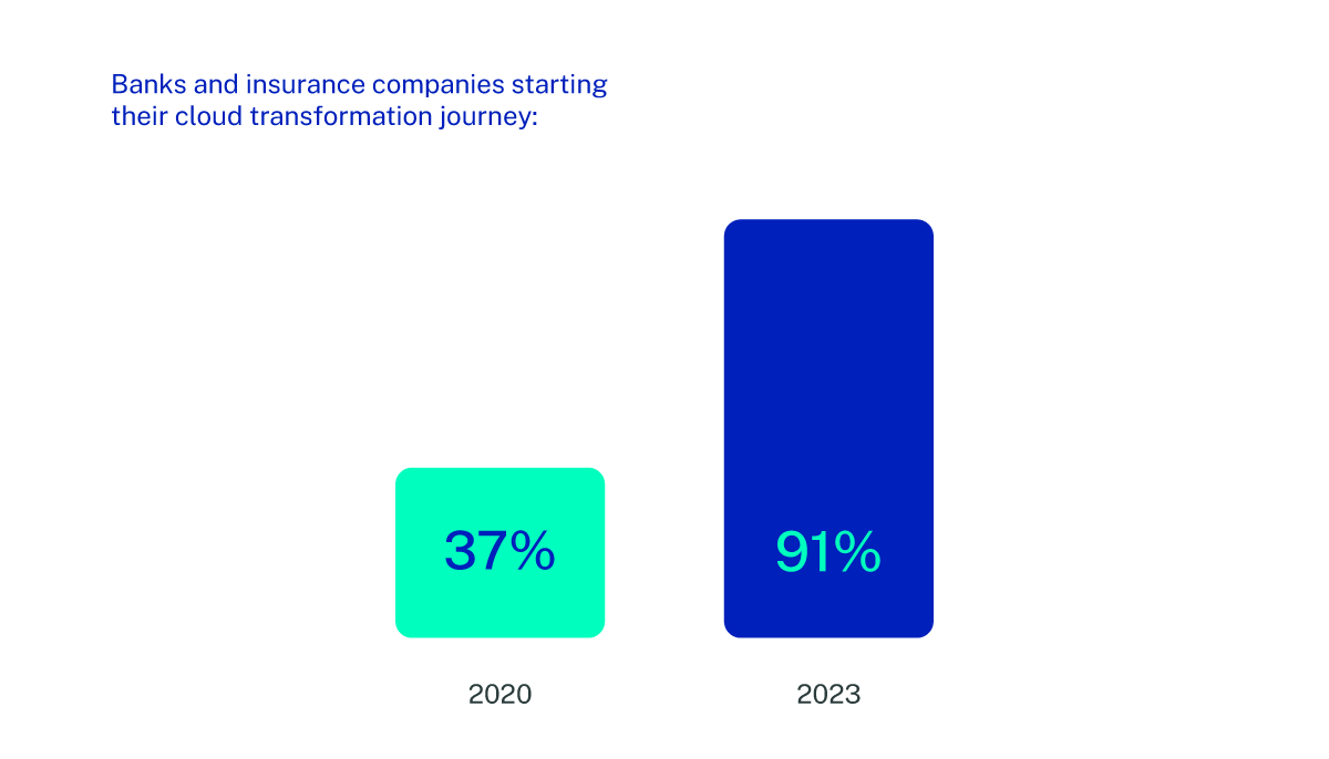 cloud transformation stats