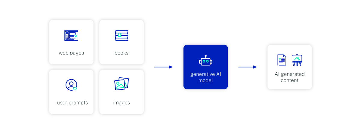 Gen AI understanding