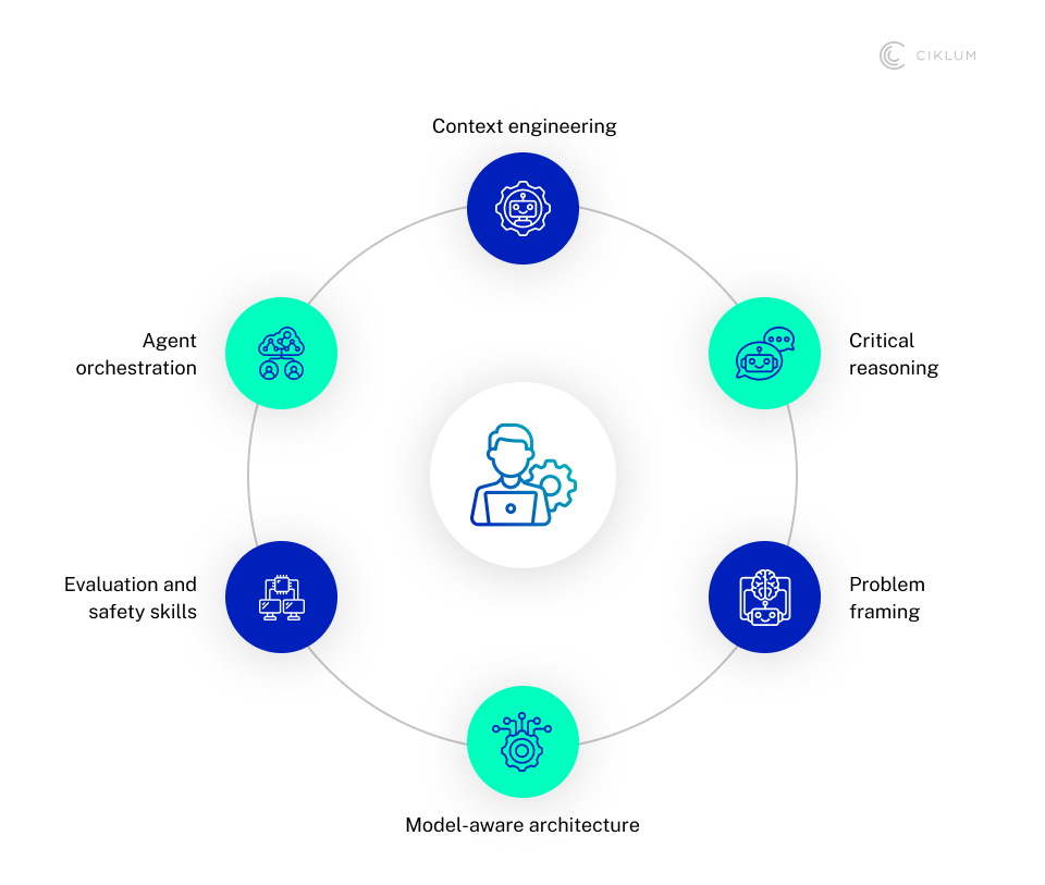 Circular diagram of AI agent orchestration skills: context engineering, critical reasoning, problem framing, model-aware architecture, evaluation and safety, agent orchestration, centered on human engineer