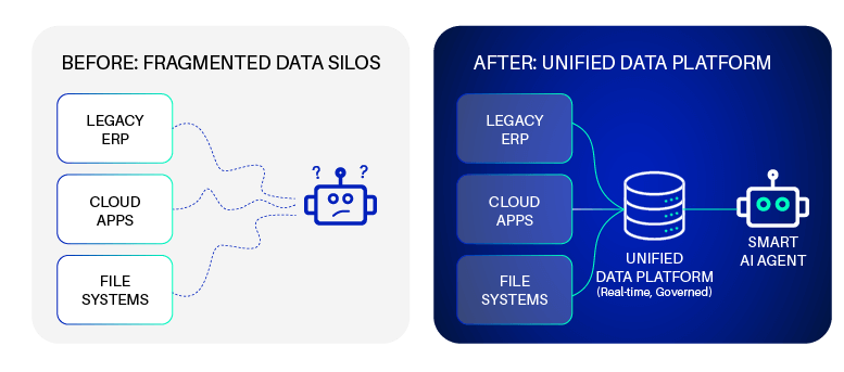 Data and Platforms Behind AI Automation
