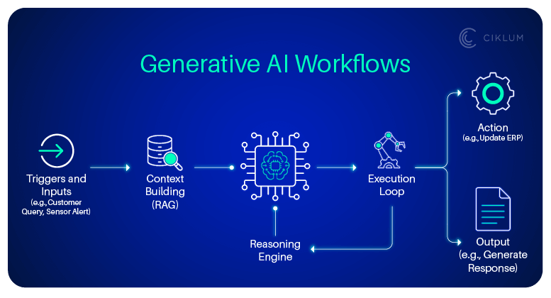 Generative AI Workflows in Enterprise Automation