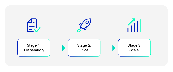 How to Get Started with Enterprise AI Automation