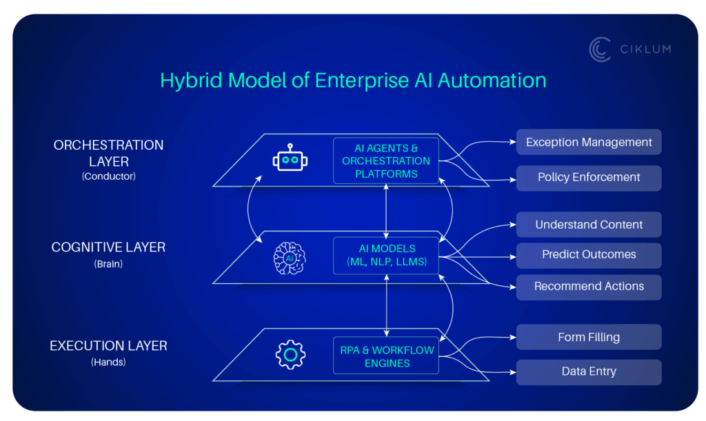 Hybrid Model of Enterprise AI Automation