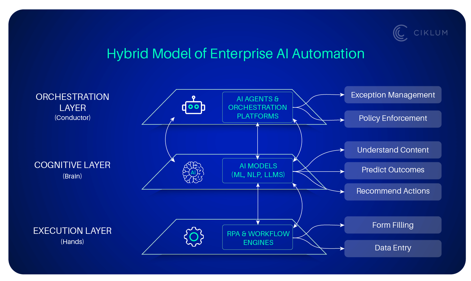 Hybrid Model of Enterprise AI Automation