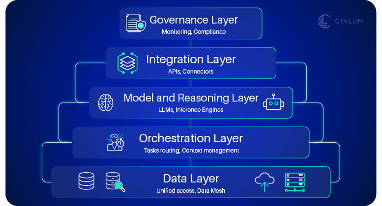 Intelligent Automation Services and Architecture