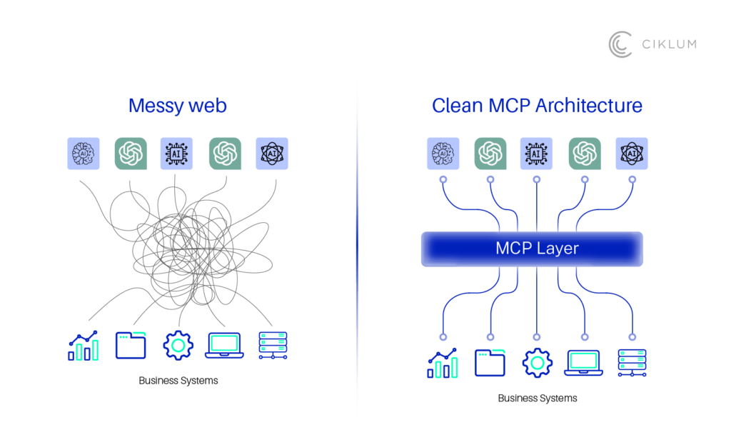 Comparison diagram: Messy tangled web of AI models connecting chaotically to business systems versus Ciklum's clean MCP architecture with a centralized MCP Layer providing organized, direct connections to enterprise data and tools