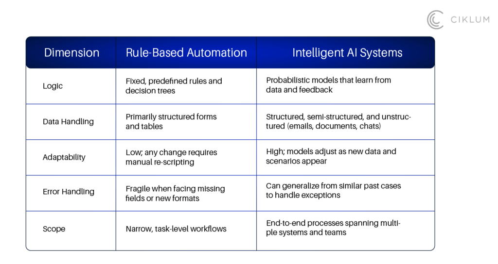 Rule-Based Automation vs Intelligent AI Systems