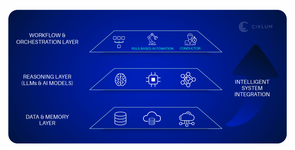 The Architecture Behind Intelligent Automation