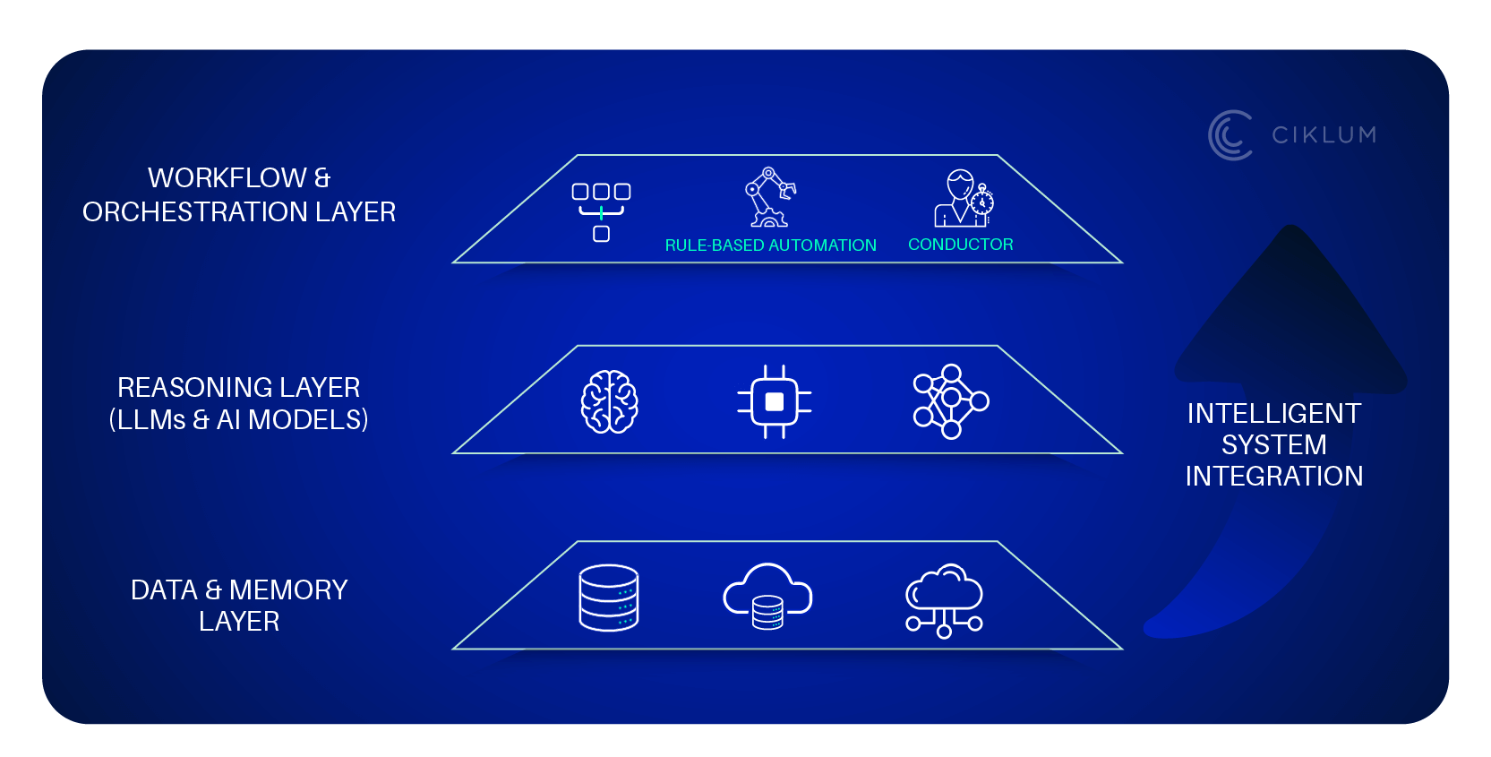 The Architecture Behind Intelligent Automation