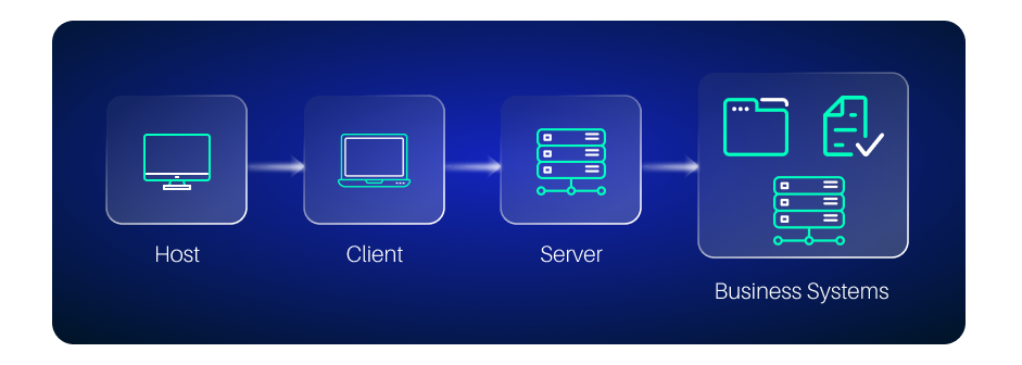 AI integration flow diagram showing data moving from Host to Client to Server and finally connecting securely to Business Systems