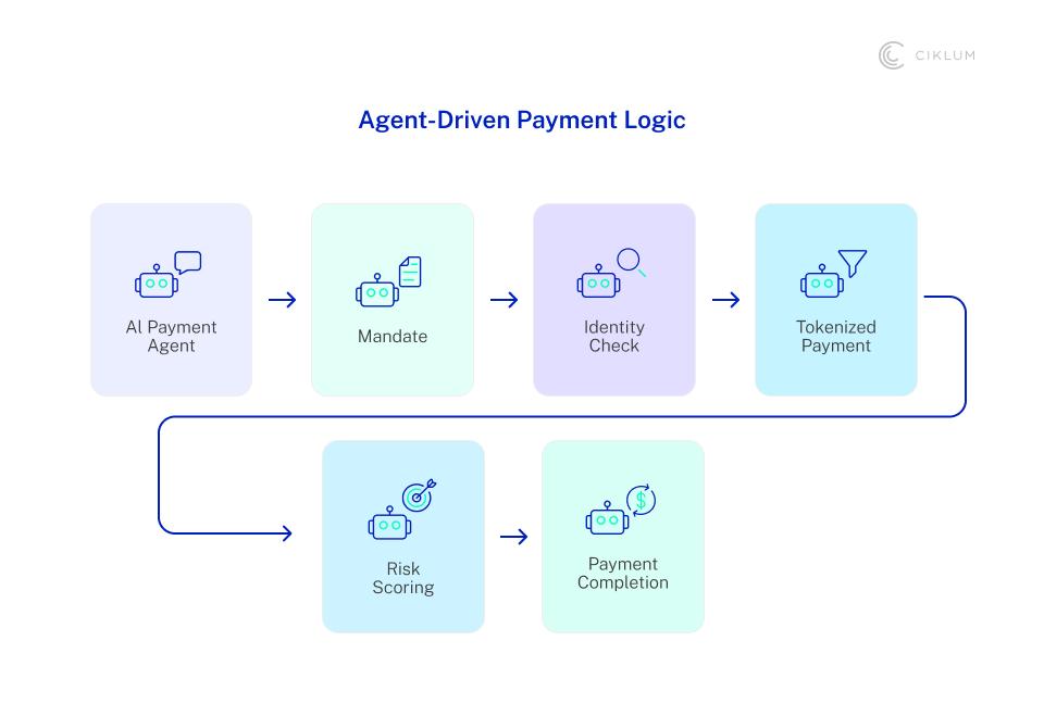 Diagram showing agent-driven payment logic flow: an AI payment agent initiates a mandate, performs identity checks, creates a tokenized payment, applies risk scoring, and completes the payment.