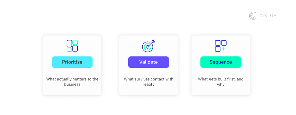Business strategy framework highlighting prioritize, validate, and sequence steps for product development and decision-making process