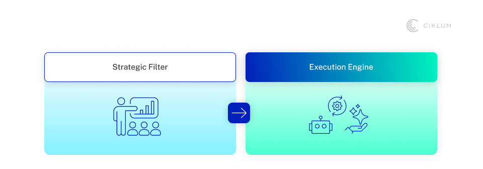 Strategic filter and execution engine framework illustrating transition from business strategy to technology implementation