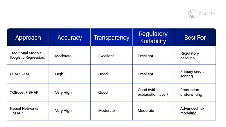 Comparison table of explainable AI models in banking showing accuracy, transparency, regulatory suitability, and best use cases including logistic regression, EBM, XGBoost with SHAP, and neural networks