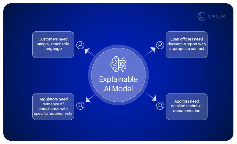 Infographic showing explainable AI model at center meeting needs of stakeholders: customers want simple actionable language, loan officers need decision context, regulators require compliance evidence, auditors demand detailed technical documentation in banking