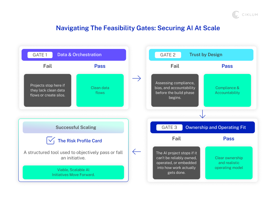Framework illustrating feasibility gates for scaling AI initiatives, including data orchestration, trust by design, and ownership with operating model alignment