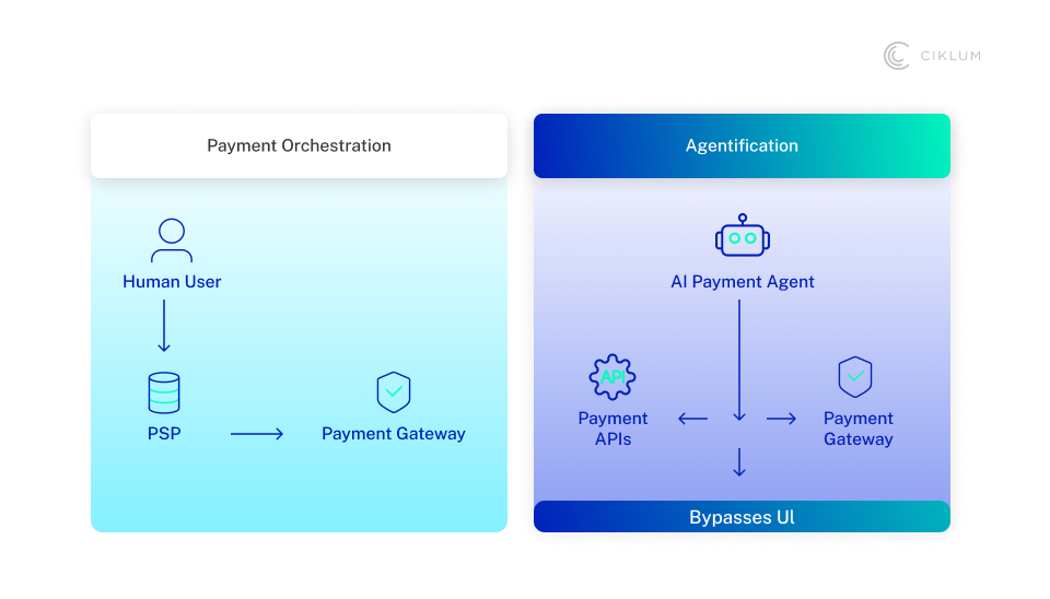Side-by-side diagram comparing traditional payment orchestration with AI agentification: human users route payments through PSPs and gateways, while an AI payment agent directly interacts with payment APIs and gateways, bypassing the user interface.