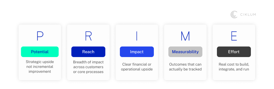 PRIME framework for prioritizing initiatives based on potential, reach, impact, measurability, and effort criteria