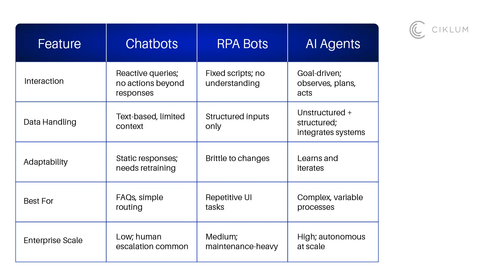 AI Agents vs Chatbots and RPA