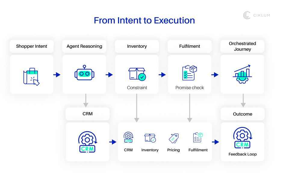 Diagram showing AI-driven retail workflow from shopper intent to execution, including agent reasoning, inventory constraints, fulfillment, CRM integration, pricing, and feedback loop for optimized customer journey.