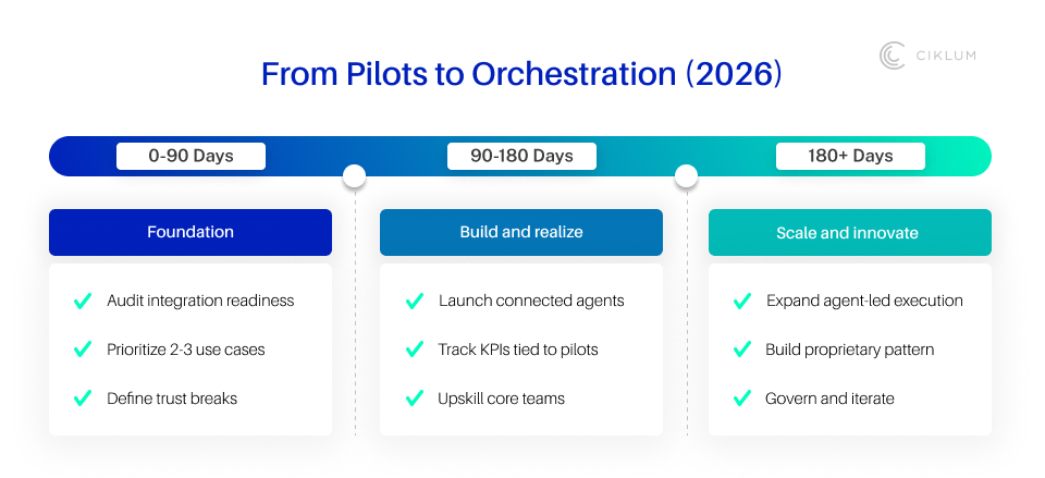 Roadmap timeline for AI adoption in retail from pilots to orchestration (2026), highlighting phases: foundation (0–90 days), build and realize (90–180 days), and scale and innovate (180+ days) with key milestones and KPIs.