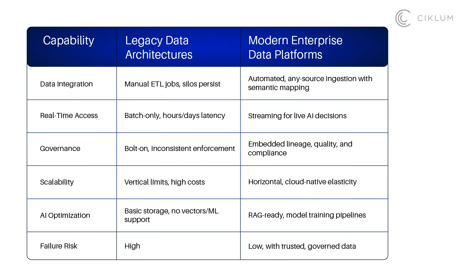 Legacy Data Architectures vs Modern Enterprise Data Platforms Side-by-Side Comparison