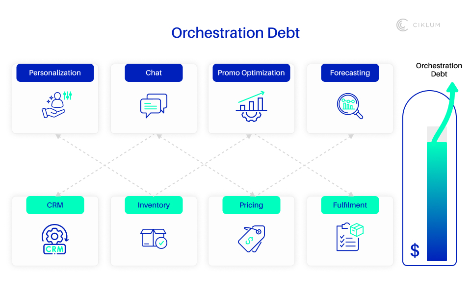 Orchestration debt in retail AI diagram showing disconnected systems like personalization, chat, promo optimization, and forecasting across CRM, inventory, pricing, and fulfillment, impacting revenue growth.