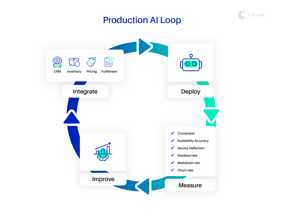 Production AI loop diagram showing continuous cycle of integrating CRM, inventory, pricing, and fulfillment, deploying AI agents, measuring KPIs like conversion and churn, and improving retail performance.