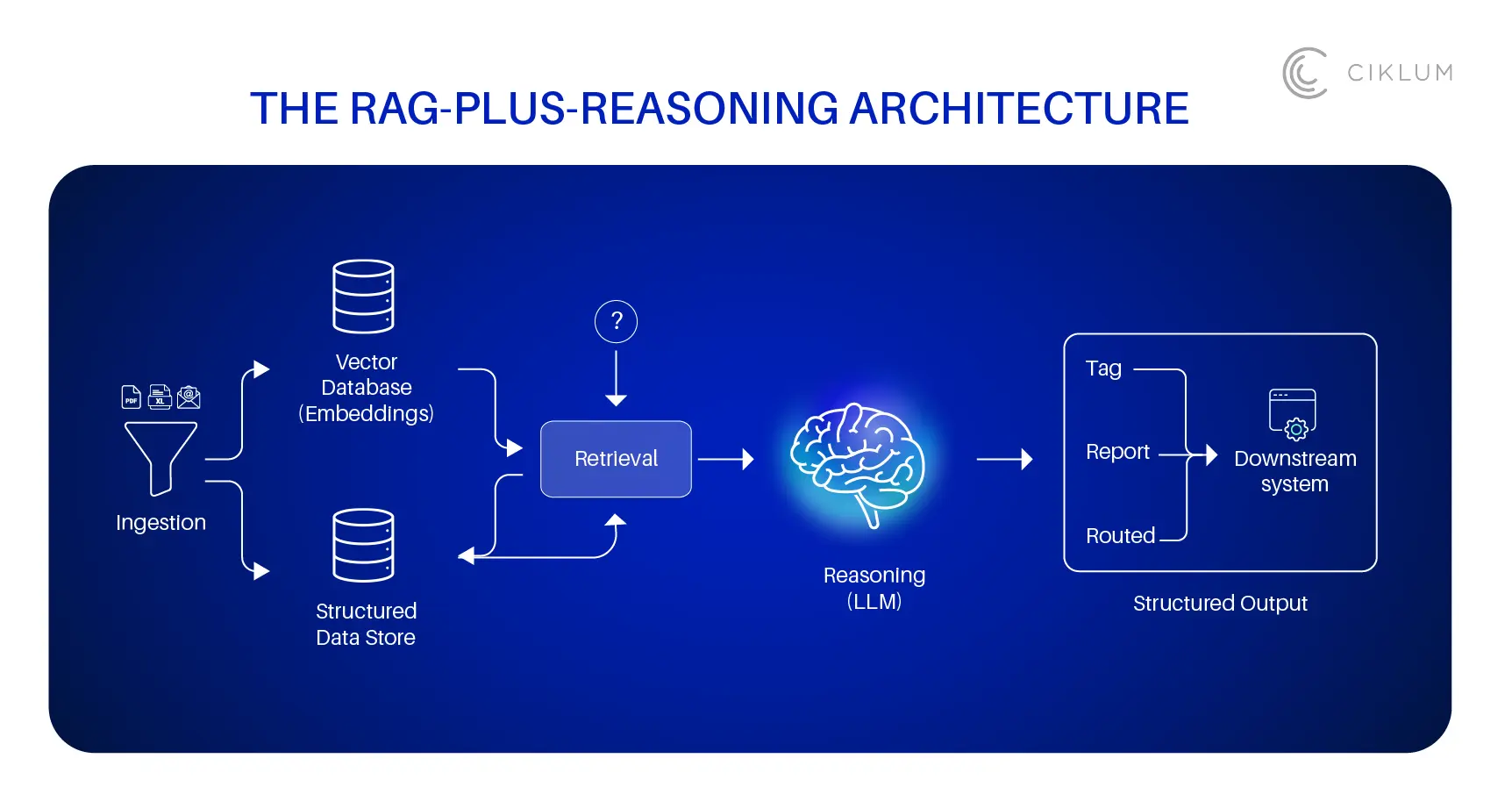 The Rag-Plus Reasoning Architecture
