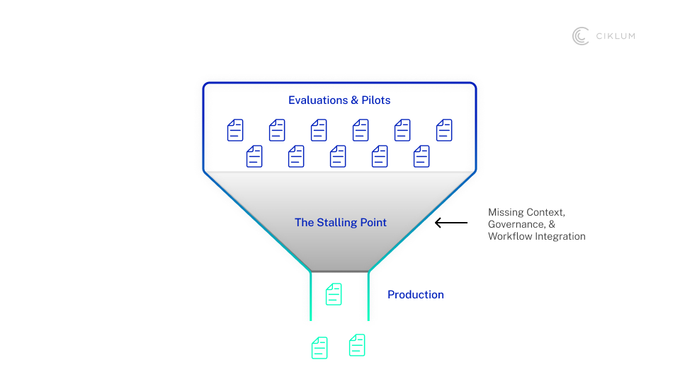 AI evaluations and pilots funnel infographic showing transition from multiple pilot documents to production, highlighting the stalling point caused by missing context, governance, and workflow integration