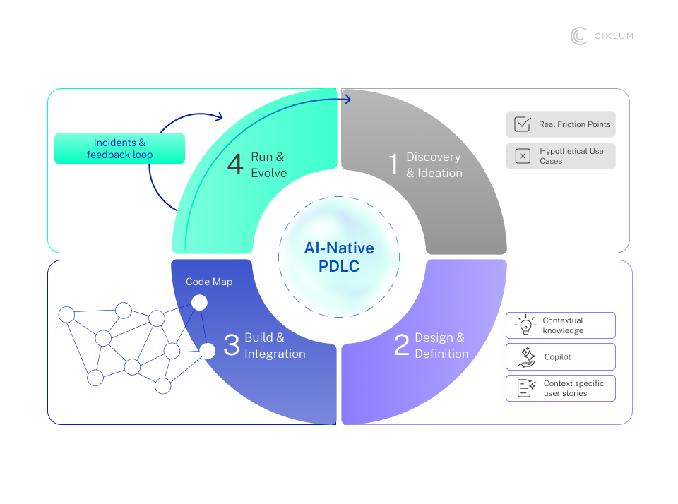 AI-native product development lifecycle (PDLC) diagram showing four stages&mdash;discovery and ideation, design and definition, build and integration, and run and evolve&mdash;with feedback loops, contextual knowledge, and copilot integration