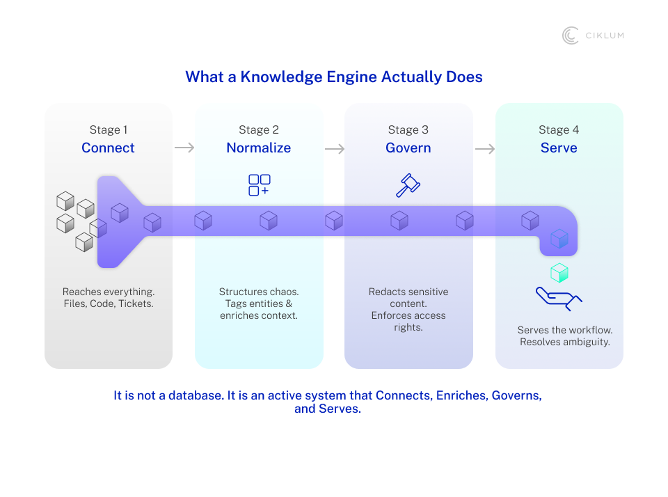 knowledge engine workflow diagram showing four stages&mdash;connect, normalize, govern, and serve&mdash;illustrating how data from files, code, and tickets is structured, secured, and delivered to support workflows and decision-making