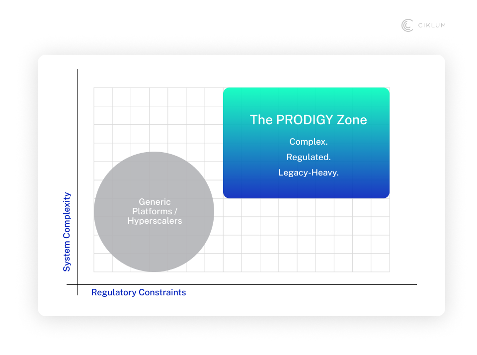 PRODIGY Zone diagram illustrating high system complexity and regulatory constraints compared to generic platforms, highlighting complex, regulated, legacy-heavy enterprise environments