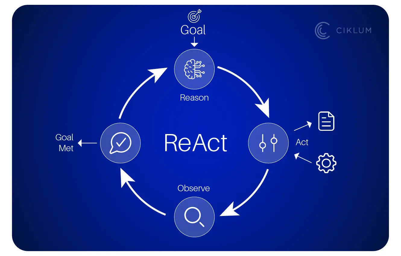 ReAct reasoning loop that is characteristic of AI agents