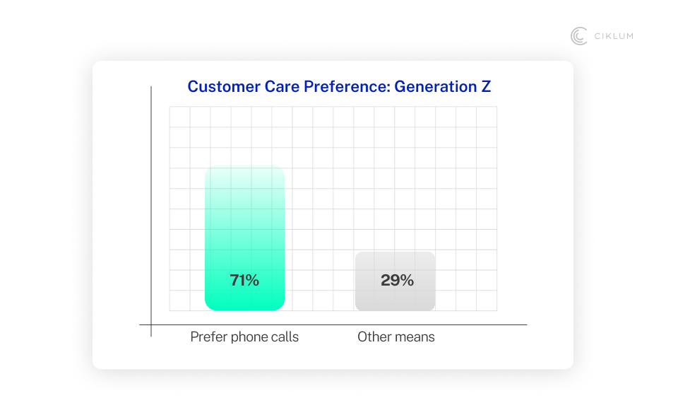Bar chart showing Generation Z customer care preferences, with 71% preferring phone calls and 29% choosing other communication methods
