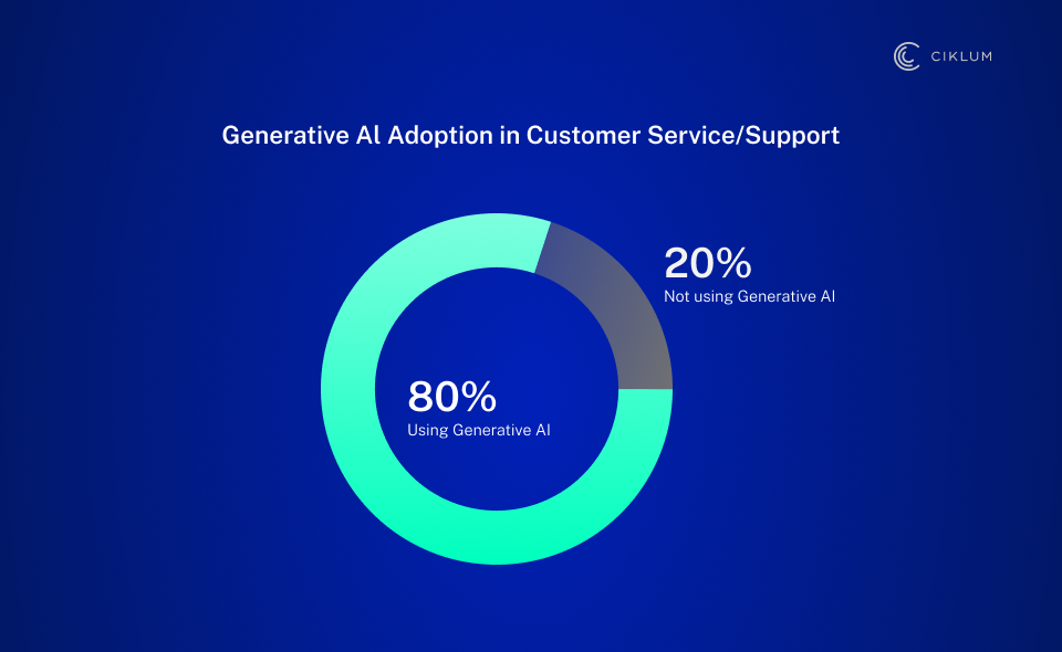 Donut chart illustrating generative AI adoption in customer service, with 80% of organizations using GenAI and 20% not yet adopting it