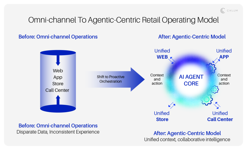 Diagram showing the shift from fragmented omni-channel retail operations (web, app, store, call center) to an agentic-centric model with a unified AI agent core enabling coordinated, context-driven customer experiences across channels.