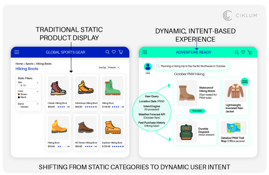 Comparison of traditional static product display with filters and categories versus a dynamic, AI-driven retail experience that personalizes recommendations based on user intent, location, weather, and purchase history.