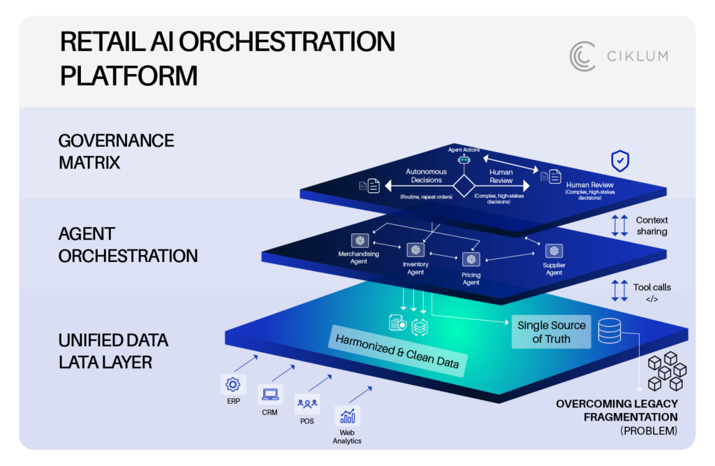 Layered diagram of a retail AI orchestration platform showing unified data, agent orchestration, and governance matrix enabling autonomous and human-reviewed decisions across merchandising, inventory, pricing, and supplier agents.
