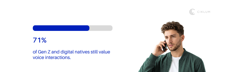 Bar chart showing Generation Z customer care preferences, with 71% preferring phone calls and 29% choosing other communication methods