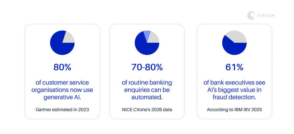 How AI Is Reshaping Contact Centres in Banking and Financial Services