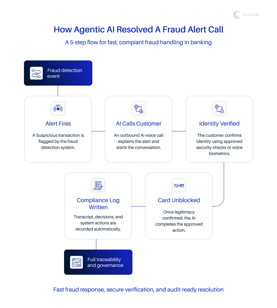 How Agentic AI handles a fraud alert call end-to-end
