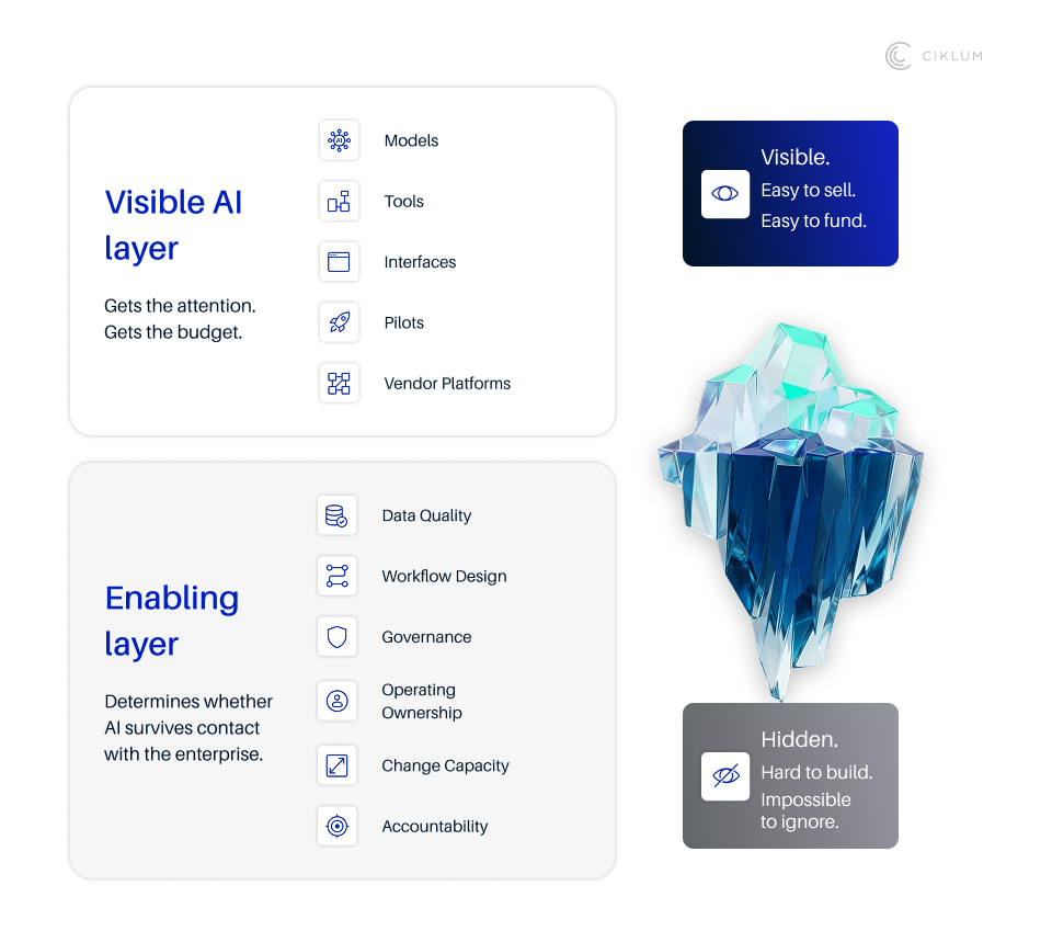 Diagram illustrating the AI iceberg model, comparing the visible AI layer (models, tools, interfaces, pilots, vendor platforms) with the hidden enterprise enablement layer (data quality, workflow design, governance, operating ownership, change capacity, and accountability).