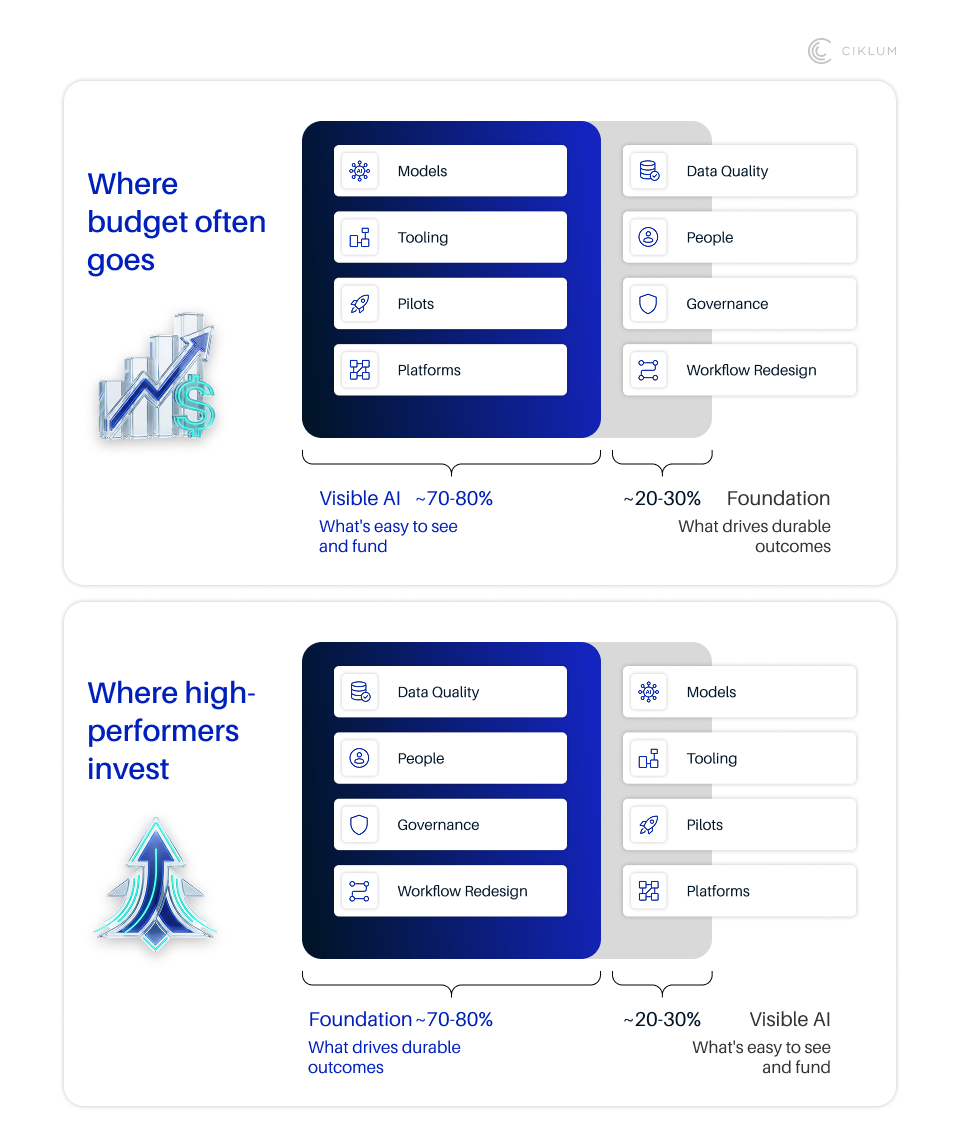 Comparison diagram showing where organizations typically allocate AI budgets versus where high-performing organizations invest, highlighting the shift from visible AI tools (models, tooling, pilots, platforms) to foundational capabilities such as data quality, people, governance, and workflow design.