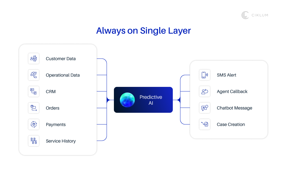 Predictive AI connecting customer data to automated actions