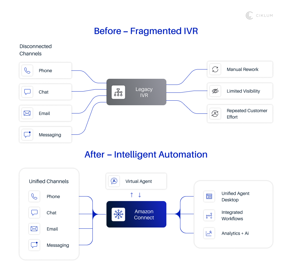 Comparison of legacy IVR and intelligent contact centre automation