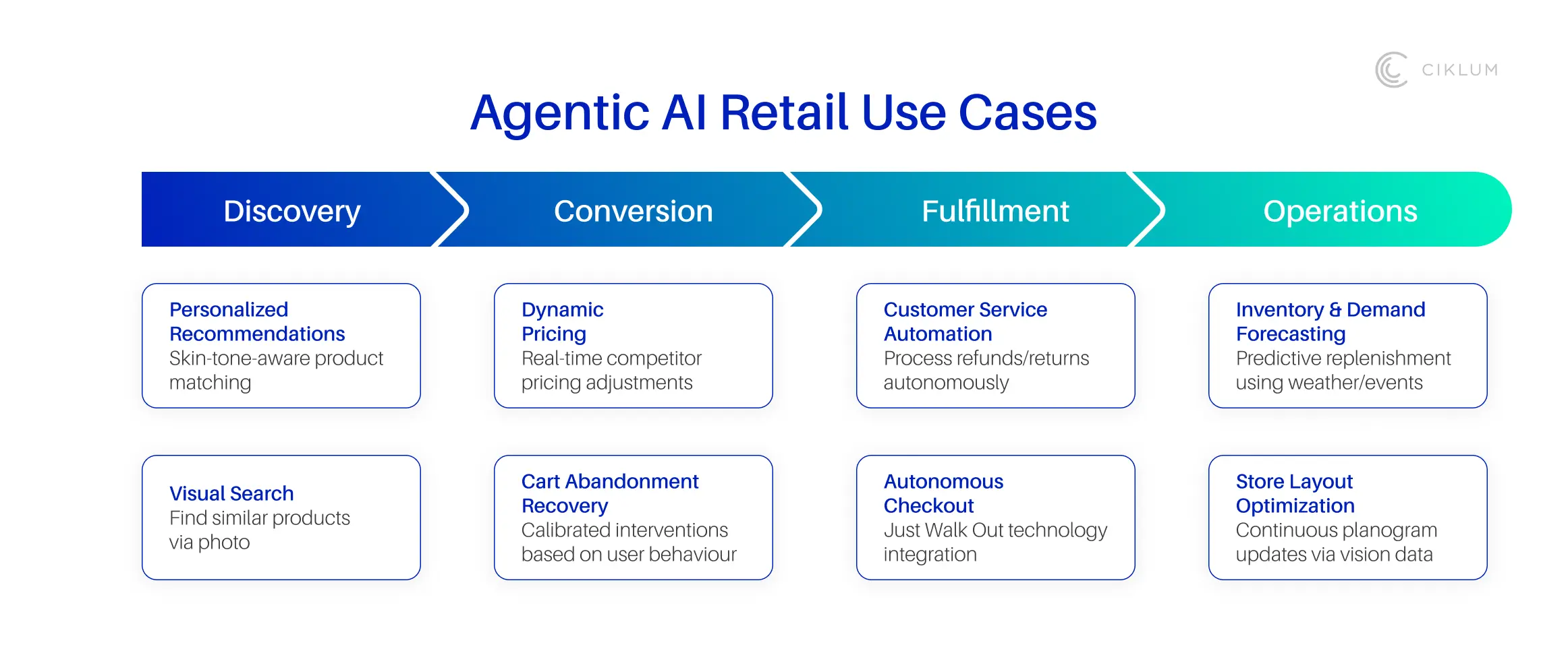 Agentic-AI-Retail-Use-Cases