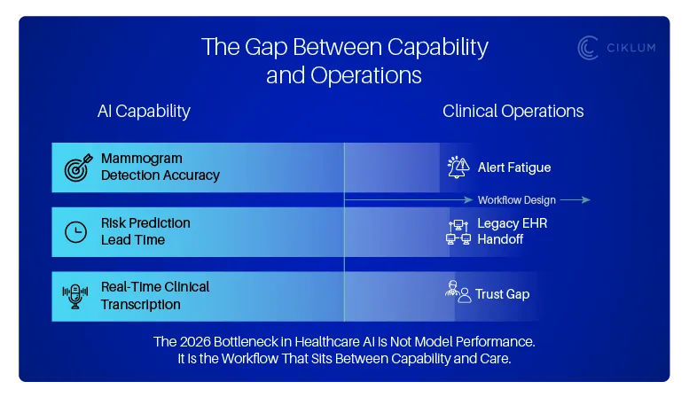 The Gap Between Capability and Operations