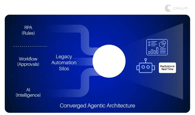 Three-Automation-Layers-Once-Separate-Now-Unified